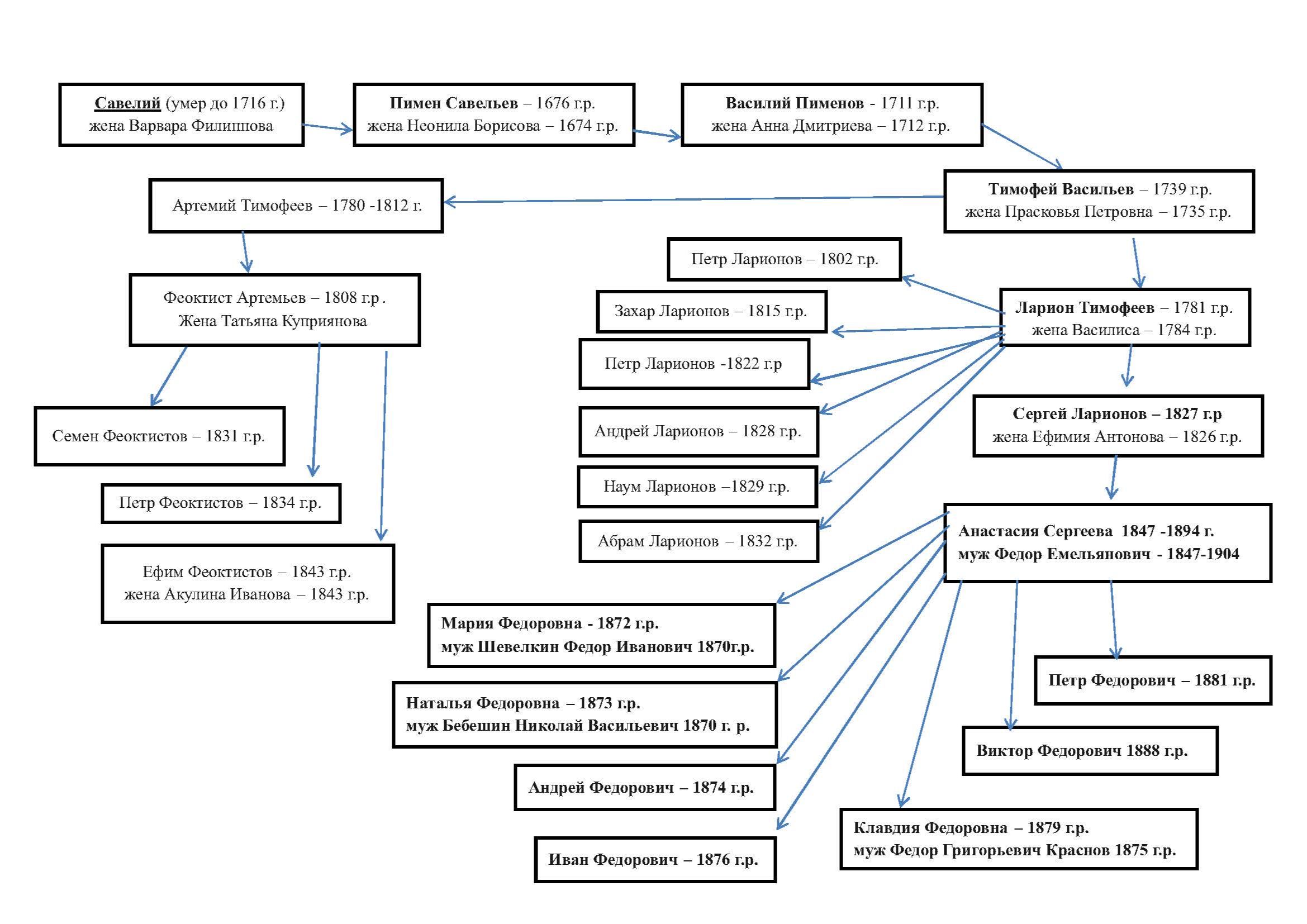 Генеалогическое дерево семьи Барановых д. Большой Двор , Богородского уезда (краткая схема)
