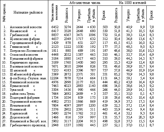 Распределение рождаемости, смертности и браков по районам (волостным и фабрично-промышленным) 