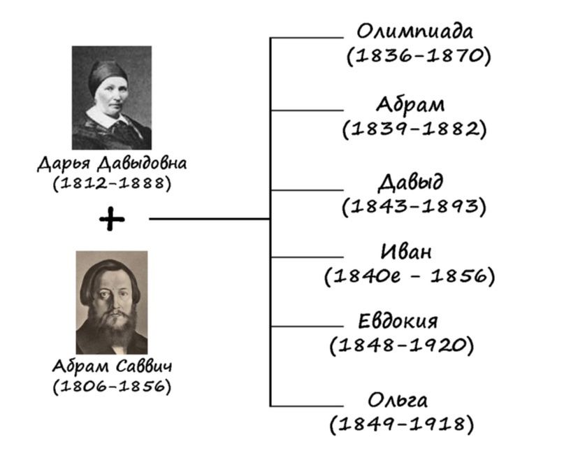 Дарья Давидовна Широкова и Абрам Саввич Морозов