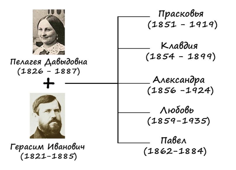 Пелагея Давидовна Широкова и Герасим Иванович Хлудов